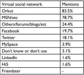 Table 2. Social networks used by those interviewed. Source: Research dataVirtual social networkMentions