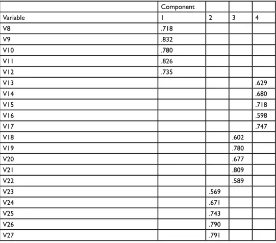 Table 3. Rotated Component Matrix. Source: Research data