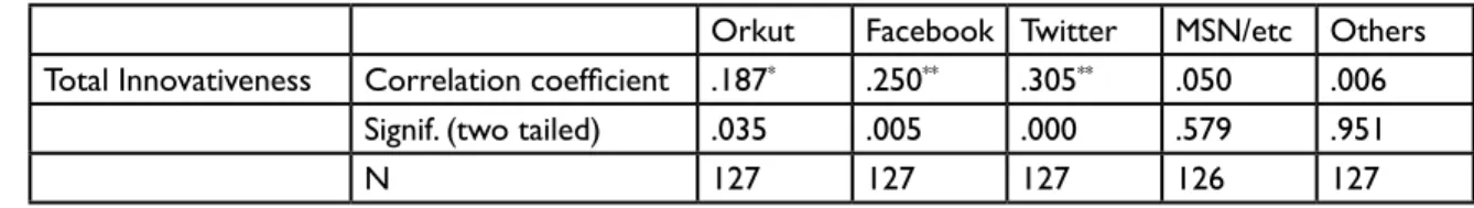 Table 6 shows that Total Innovativeness has Spearman’s cor - -relation with the search for information about new products,  about the brand, as well as the suggestion for new products  not yet on the market