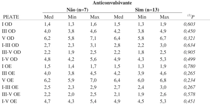 Tabela 7 – Análise do efeito de medicações anticonvulsivantes nas latências das ondas do  PEATE.