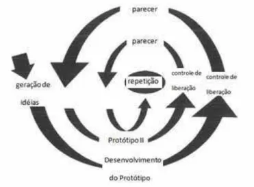 Figura 8: Processo interativo de desenvolvimento de produto 