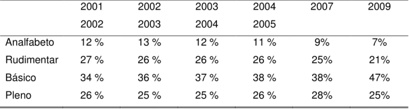 TABELA 1 - INAF Brasil: Evolução do Indicador de Alfabetismo (população de 15 a  64 anos)  2001 2002 20022003 20032004 20042005 2007 2009 Analfabeto 12 % 13 % 12 % 11 % 9% 7% Rudimentar 27 % 26 % 26 % 26 % 25% 21% Básico 34 % 36 % 37 % 38 % 38% 47% Pleno 2