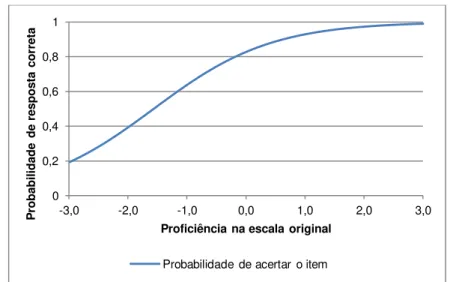 GRÁFICO 4  – Probabilidade de um Aluno Acertar um Item em  Função da sua Proficiência na Escala Original  Fonte: Elaboração própria 
