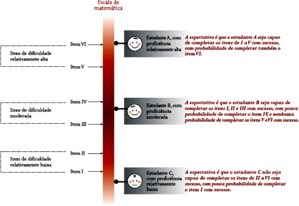 FIGURA 2  – A Relação entre Itens e Estudantes em uma Escala de Proficiência 