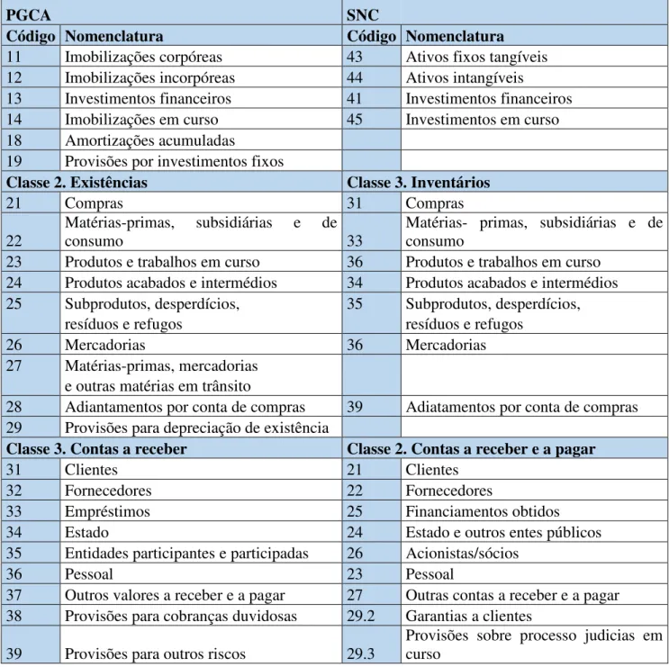 Tabela 9 - Grelhas de conversão do PGC ao SNC 