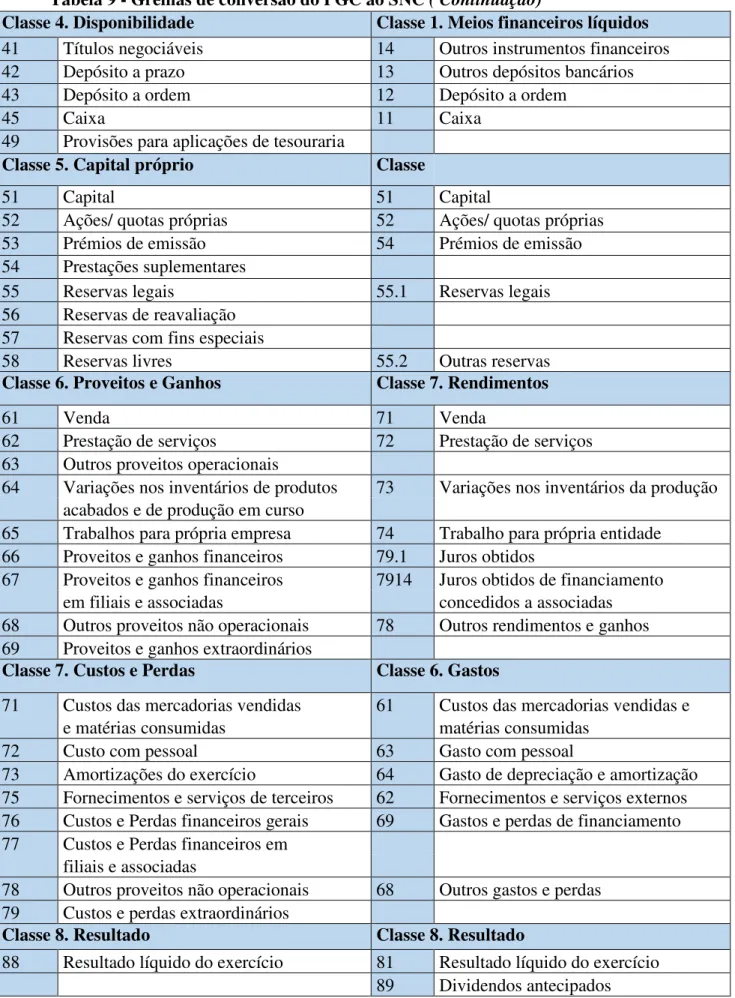 Tabela 9 - Grelhas de conversão do PGC ao SNC ( Continuação) 