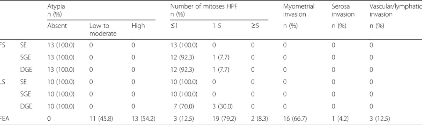 Table 2 Main histological features of feline endometrial adenocarcinomas in comparison to the normal endometrium