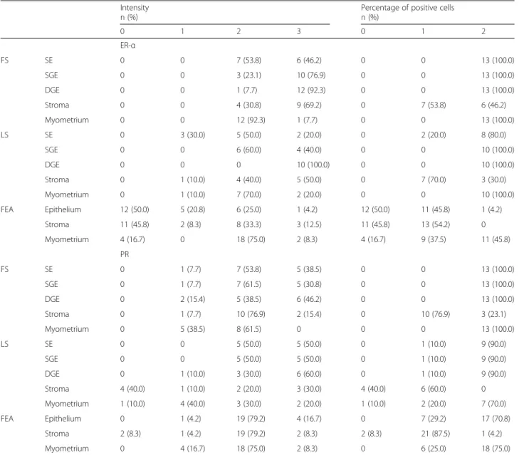 Table 3 Results for the immunoexpression of the ER- α and PR in the normal feline uterus (at the FS and LS) and in the neoplastic epithelium in FEA