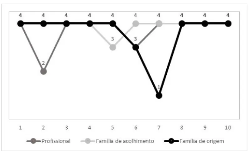 Figura 1. Perceção dos autores sobre a reação da criança ou do jovem durante as visitas