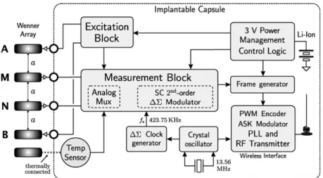 Fig. 2. Block diagram of the proposed microsystem.