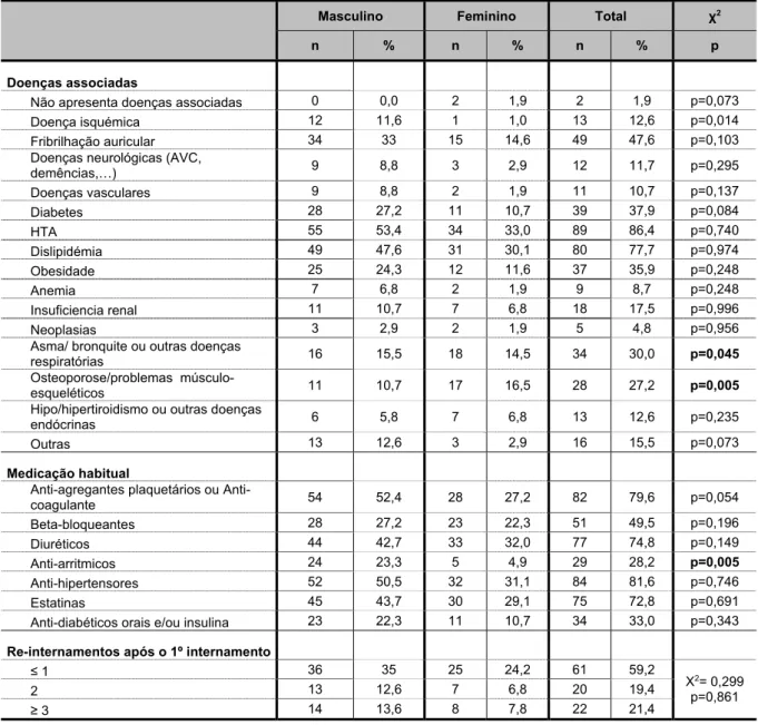 Tabela 23- Caraterização clínica da amostra em função do sexo (continuação) 