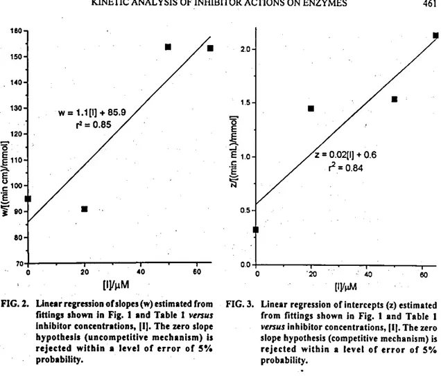 FIG. 2. Linear regression ofsiopes (w) estimated (tom FUI 3. Linear regression  o( intercepts (z) estimated  fittings shown lo Fig