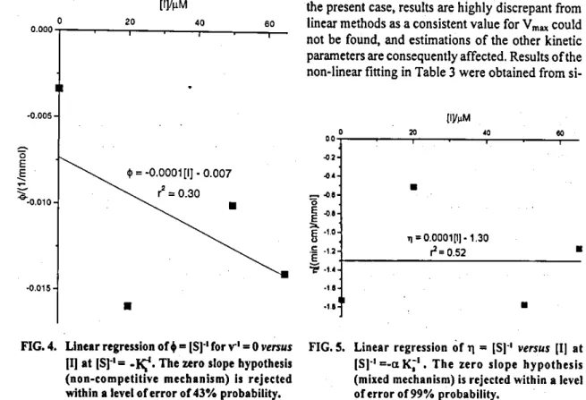 FIG. 4. Linear regression of 4 = 1S1 1   for v4   = O versus  jIl at ISF'= _IÇ'. The zero siope hypothesis  (non-competitive mechanism) is rejected  within a levei  of error of 43% probabiiity