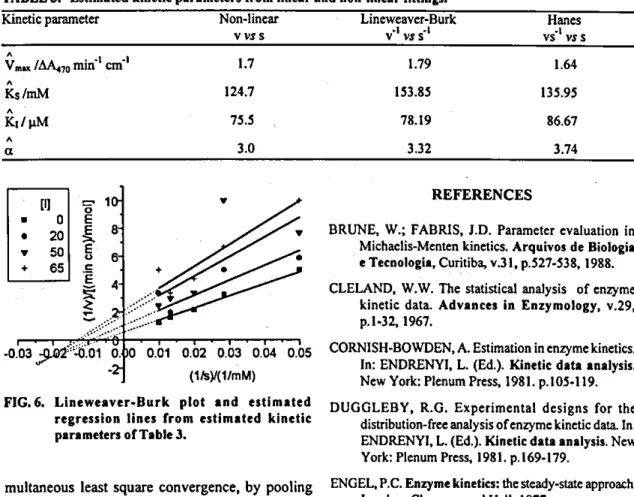 FIG. 6. Lineweaver-Burk piot and estimated  regression unta from estimated kinetic  parameters of Table 3