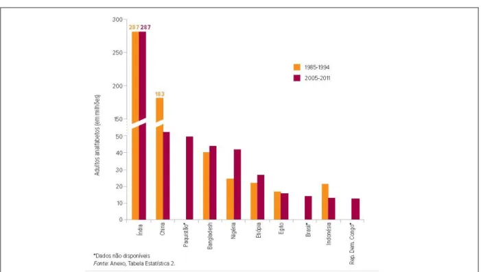 Gráfico 05 - Dez países com maior população de adultos analfabetos, 1985 a 1994 e 2005 a 2011 