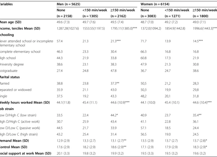 Table 1 Prevalence of leisure-time physical activity among men and women by variables examined, ELSA-Brasil, baseline (2008 – 10)