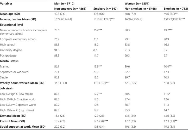 Table 2 Prevalence of smoking among men and women by variables examined, ELSA-Brasil, baseline (2008 – 10)