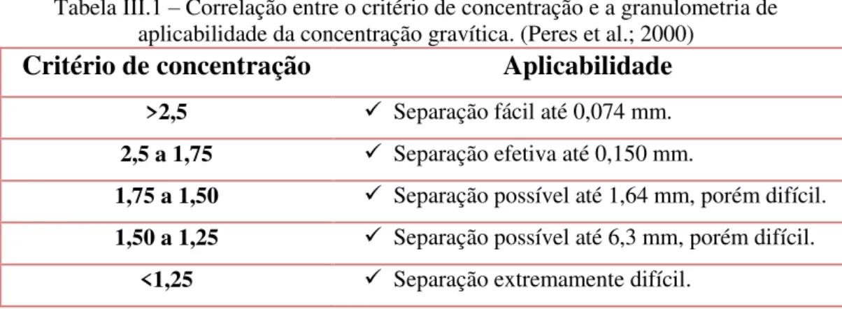 Tabela III.1  –  Correlação entre o critério de concentração e a granulometria de  aplicabilidade da concentração gravítica