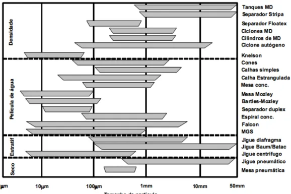 Figura 3.4 Aplicação de diferentes métodos de concentração gravimétrica em função da  granulometria (Sampaio e Tavares, 2005).