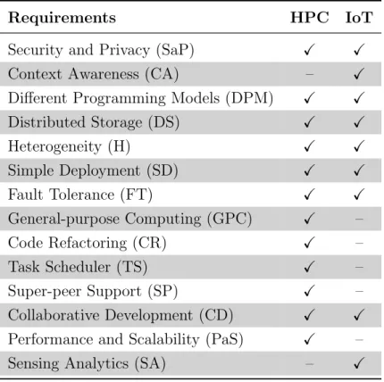 Table 2.1: Essential IoT/HPC middleware requirements