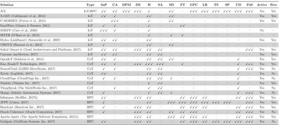 Table 3.1: Comparison of middleware solutions and the JCL IoT/HPC version