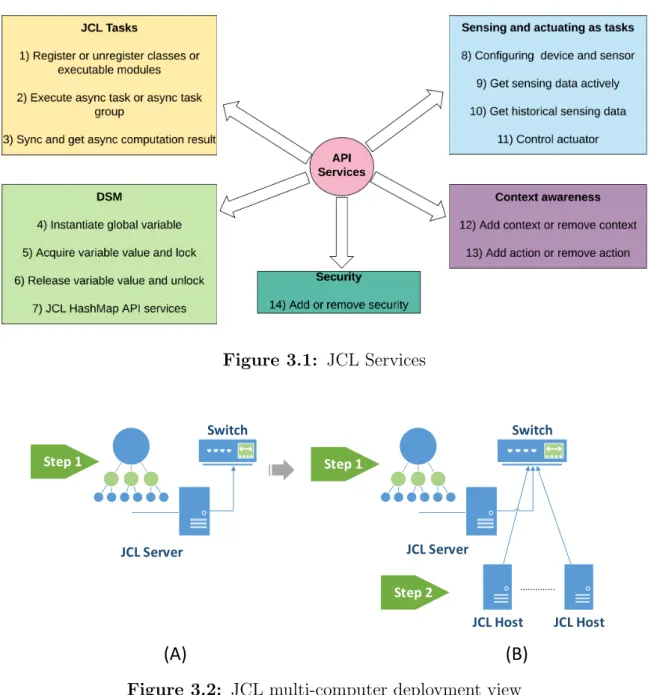 Figure 3.2: JCL multi-computer deployment view