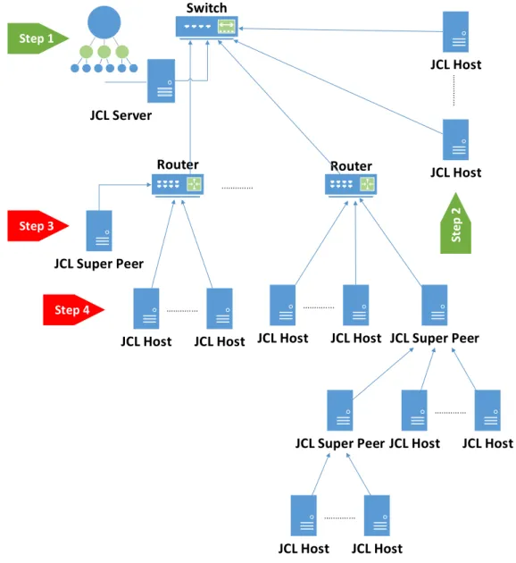 Figure 3.3: JCL multi-computer deployment view
