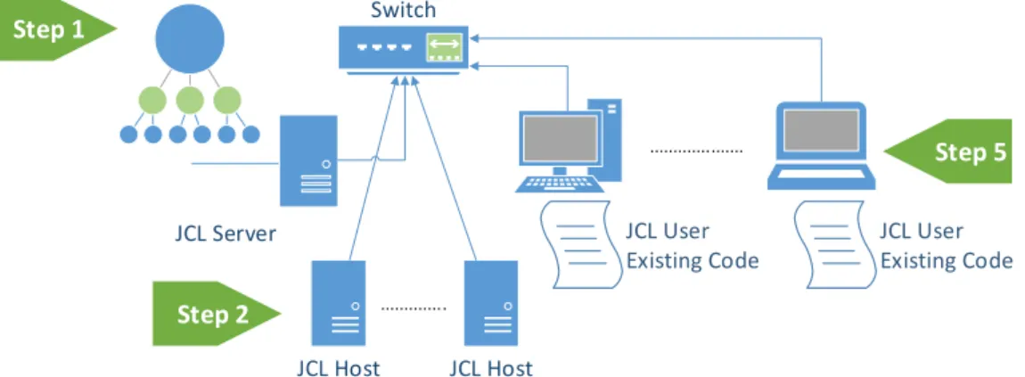 Figure 3.4: JCL multi-computer deployment view