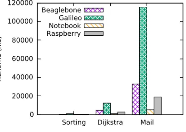 Figure 3.5: Runtime to register an application, requiring code  conver-sions - Java to Android