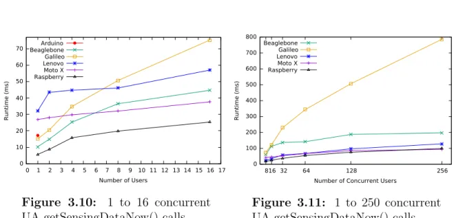 Figure 3.11 illustrates an extreme scenario, where 1-250 concurrent UAs performed 18 sequential getSensingDataNow() calls each