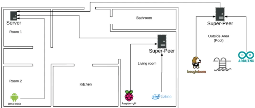 Figure 3.12: Logical network partition using JCL-Super-Peer components