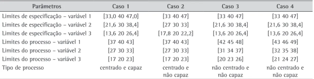 Tabela 3. Limites de especificação e do processo – p = 3.