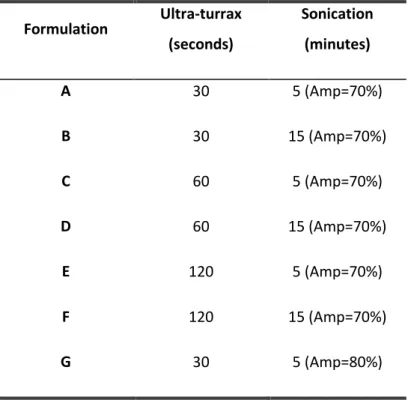 Table 2 - Times of ultra-turrax and sonication and sonication intensity for different formulations