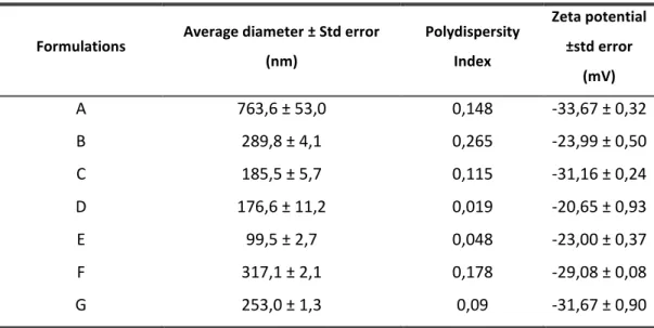 Table 4 – Average diameter, polydispersity index and Zeta potential of the SLN formulations