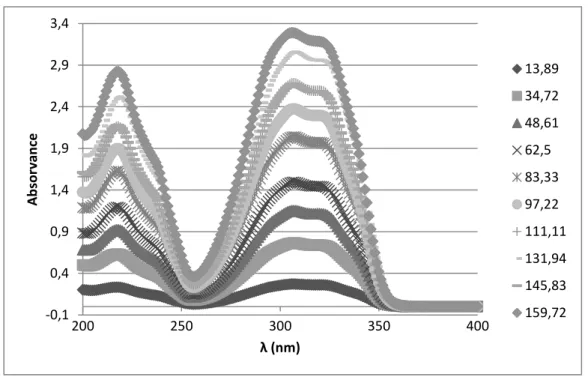 Figure 9 – UV spectra of the standard solutions of resveratrol prepared in ethanol containing concentrations of  resveratrol from 13,89 to 159,72 μM