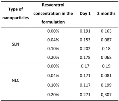 Table 11 – Polidispersity Index of SLN and NLC in day 1 and 2 months after, to different concentrations of  resveratrol in the formulations 