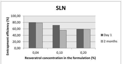 Figure 15 – Encapsulation efficiency of SLN in day 1 and 2 months after, in formulations containing different  concentrations of resveratrol