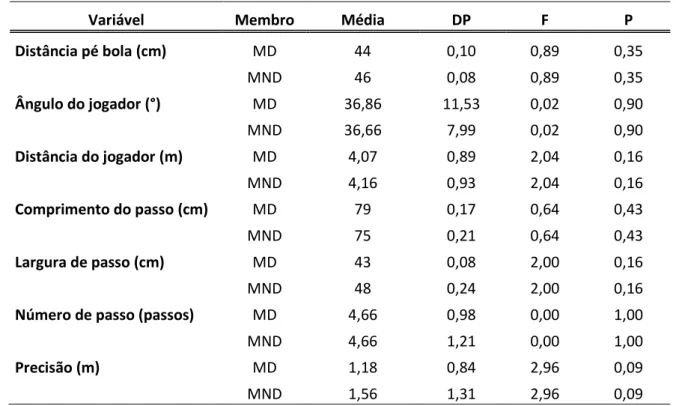 Tabela 1. Valores de média e desvio padrão das variáveis que não apresentaram diferença  significativa para a situação da bola parada 