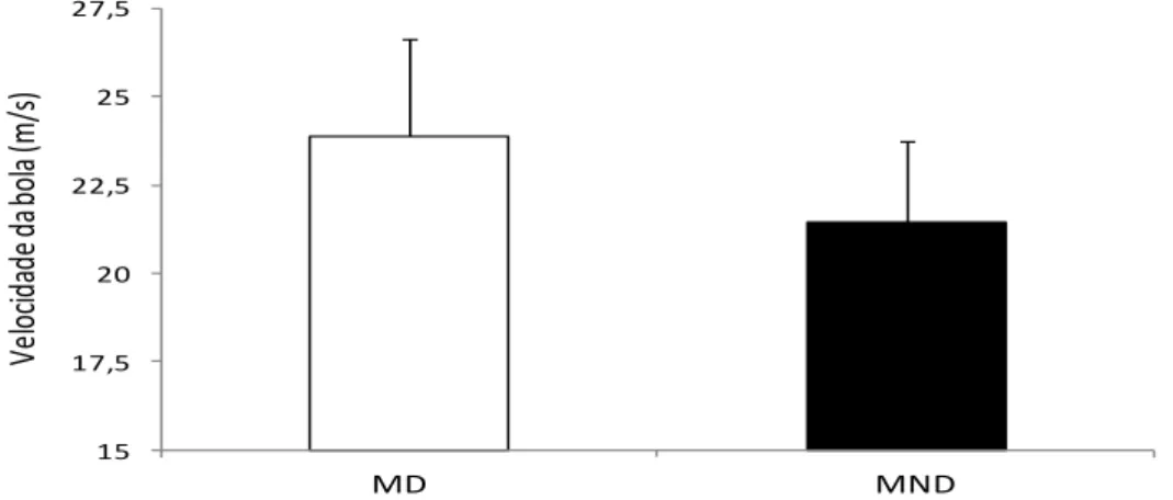 Figura 7. Valores médios da velocidade da bola para chutes com o membro dominante (MD) e  membro não dominante (MND) em situação de bola em deslocamento