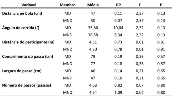 Tabela  2.  Valores  de  média  e  desvio  padrão  das  variáveis  que  não  apresentaram  diferença  significativa para a situação da bola em deslocamento
