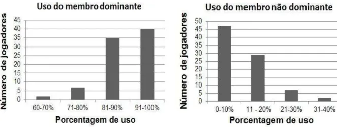 Figura 2. Porcentagem de uso do membro dominante e não dominante. 