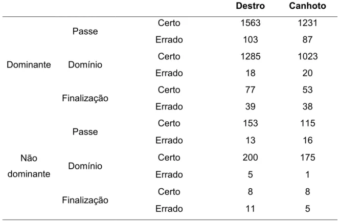 Tabela  3.  Número  absoluto  de  ações  realizadas  certas  e  erradas  para  cada  ação  analisada para destros e canhotos