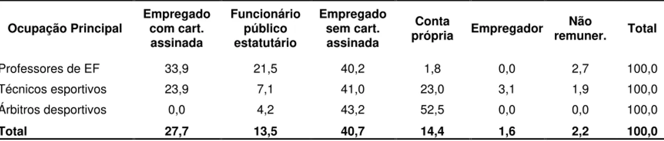 Tabela 3. Profissionais de Educação Física - distribuição e salários médios contratuais 