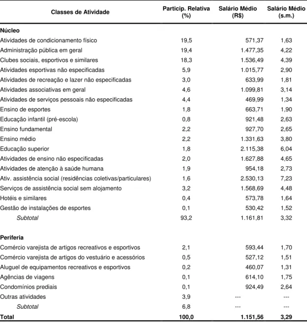 Tabela 9. Profissionais de Educação Física - distribuição e salário médio por classes de atividade  econômica 