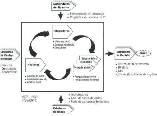 FIGURA 5 - Sistema de criação de valor da inteligência