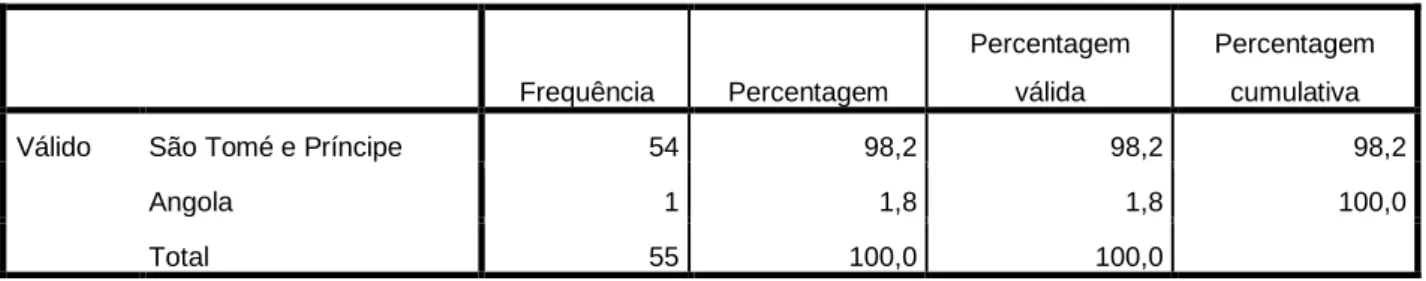 Tabela 2 - Caracterização da amostra por País de origem 