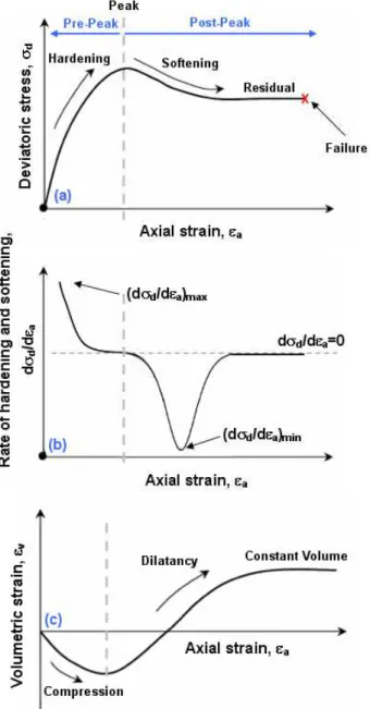 Figure 1a illustrates a  typical stress-strain behavior of frictional soil under triaxial  compression