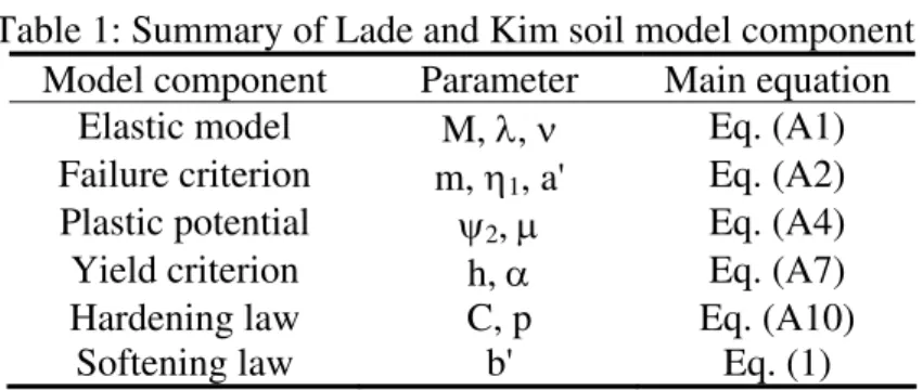 Table 1 summarized the model components, parameters and main governing equations in the  latest version of Lade and Kim soil model (Lade and Jakobsen 2002)