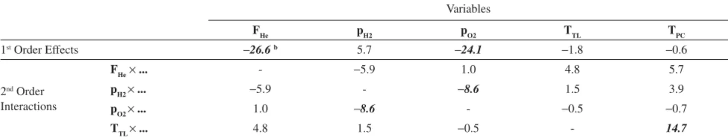 Table 1 shows the effects of the studied operational  variables (F He , p O2 , p H2 , T TL and T PC ) on the S/N ratios  measured for the Et 2 Hg chromatographic peak, obtained  after processing the factorial design experiment
