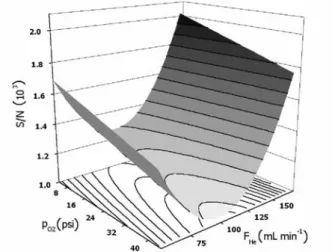 Figure 1. Response surface (S/N × p O2  × F He ) for the Et 2 Hg chromatographic  peak.